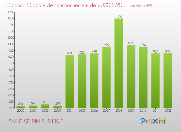 Evolution du montant de la Dotation Globale de Fonctionnement pour SAINT-SEURIN-SUR-L'ISLE de 2000 à 2012
