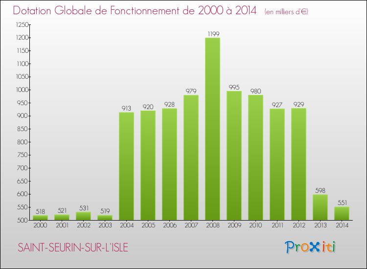 Evolution du montant de la Dotation Globale de Fonctionnement pour la commune de SAINT-SEURIN-SUR-L'ISLE de 2000 à 2014 Evolution du montant de la Dotation Globale de Fonctionnement pour SAINT-SEURIN-SUR-L'ISLE de 2000 à 2014