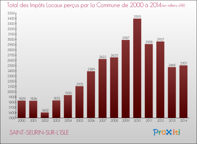 Evolution des Impôts Locaux pour la commune de SAINT-SEURIN-SUR-L'ISLE de 2000 à 2014 Evolution des Impôts Locaux pour SAINT-SEURIN-SUR-L'ISLE de 2000 à 2014