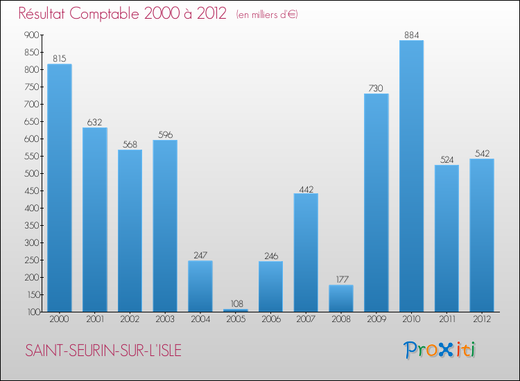 Evolution du résultat comptable pour la commune de SAINT-SEURIN-SUR-L'ISLE de 2000 à 2012 Evolution du résultat comptable pour SAINT-SEURIN-SUR-L'ISLE de 2000 à 2012