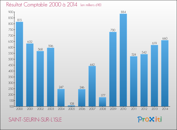 Evolution du résultat comptable pour SAINT-SEURIN-SUR-L'ISLE de 2000 à 2014