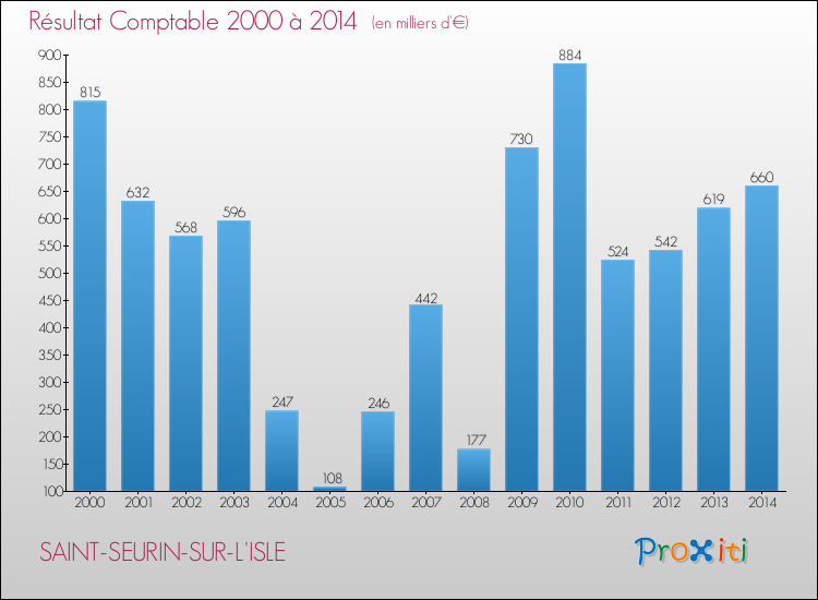 Evolution du résultat comptable pour la commune de SAINT-SEURIN-SUR-L'ISLE de 2000 à 2014 Evolution du résultat comptable pour SAINT-SEURIN-SUR-L'ISLE de 2000 à 2014