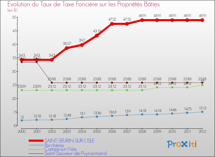 Evolution du taux de la taxe foncière sur le bati pour SAINT-SEURIN-SUR-L'ISLE et les communes proches de 2000 à 2012 Comparaison des taux de taxe foncière sur le bati pour SAINT-SEURIN-SUR-L'ISLE et les communes voisines de 2000 à 2012