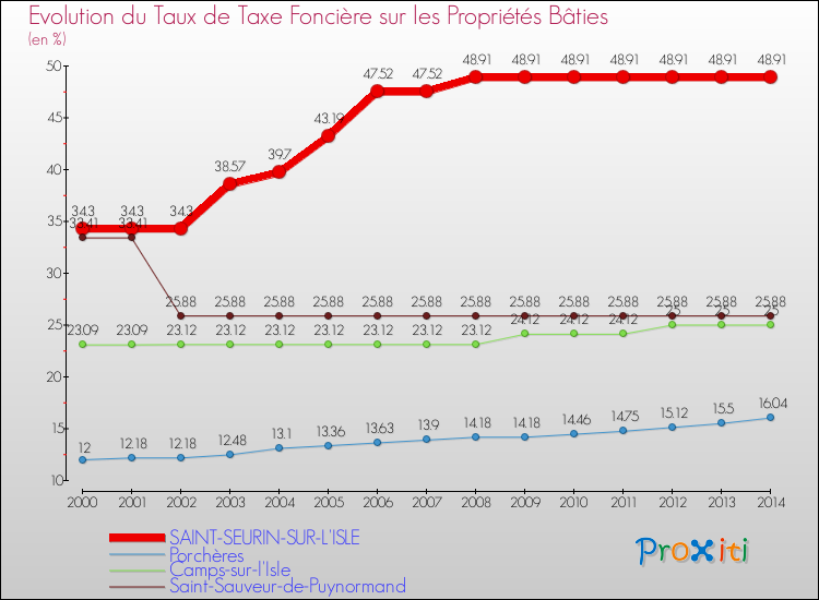 Evolution du taux de la taxe foncière sur le bati pour SAINT-SEURIN-SUR-L'ISLE et les communes proches de 2000 à 2014 Comparaison des taux de taxe foncière sur le bati pour SAINT-SEURIN-SUR-L'ISLE et les communes voisines de 2000 à 2014