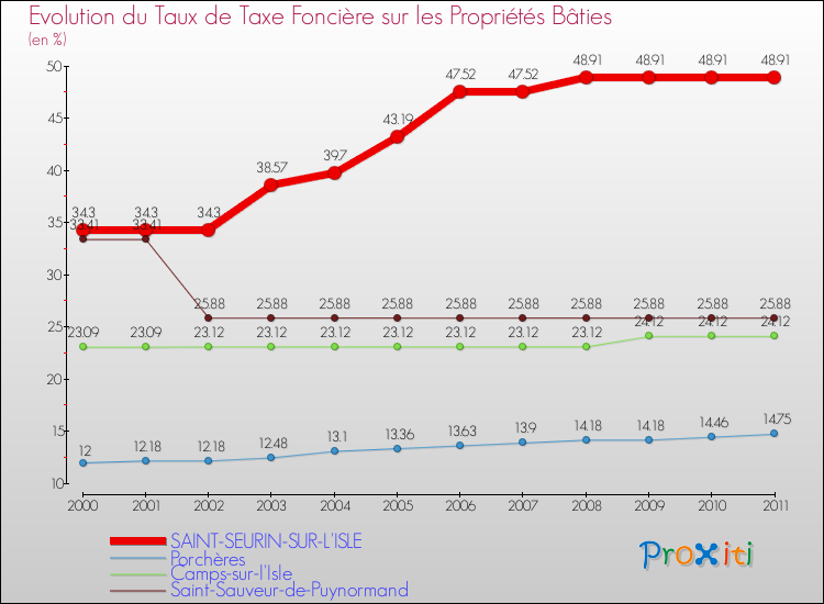 Evolution du taux de la taxe foncière sur le bati pour SAINT-SEURIN-SUR-L'ISLE et les communes proches Comparaison des taux de taxe foncière sur le bati pour SAINT-SEURIN-SUR-L'ISLE et les communes voisines