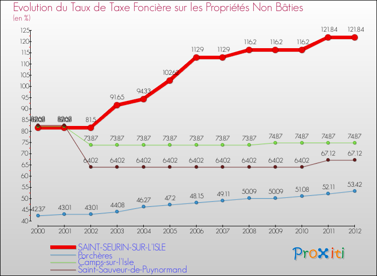 Evolution du taux de la taxe foncière sur les immeubles et terrains non batis pour SAINT-SEURIN-SUR-L'ISLE et les communes proches de 2000 à 2012 Comparaison des taux de la taxe foncière sur les immeubles et terrains non batis pour SAINT-SEURIN-SUR-L'ISLE et les communes voisines de 2000 à 2012
