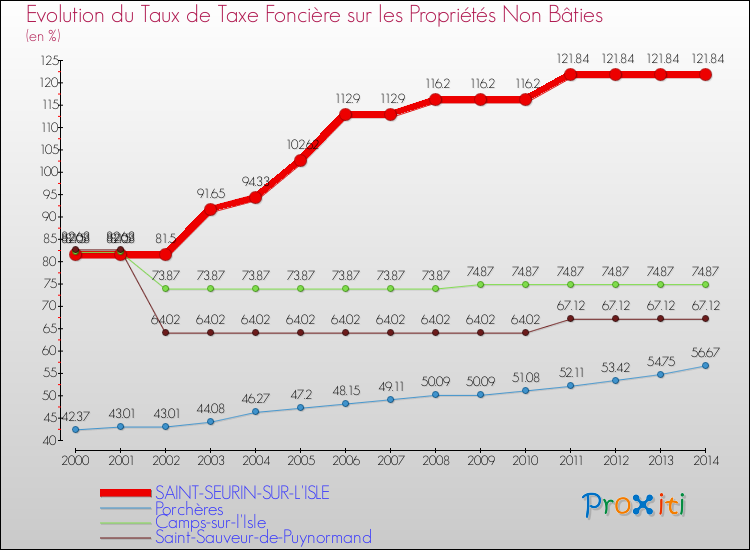 Evolution du taux de la taxe foncière sur les immeubles et terrains non batis pour SAINT-SEURIN-SUR-L'ISLE et les communes proches de 2000 à 2014 Comparaison des taux de la taxe foncière sur les immeubles et terrains non batis pour SAINT-SEURIN-SUR-L'ISLE et les communes voisines de 2000 à 2014