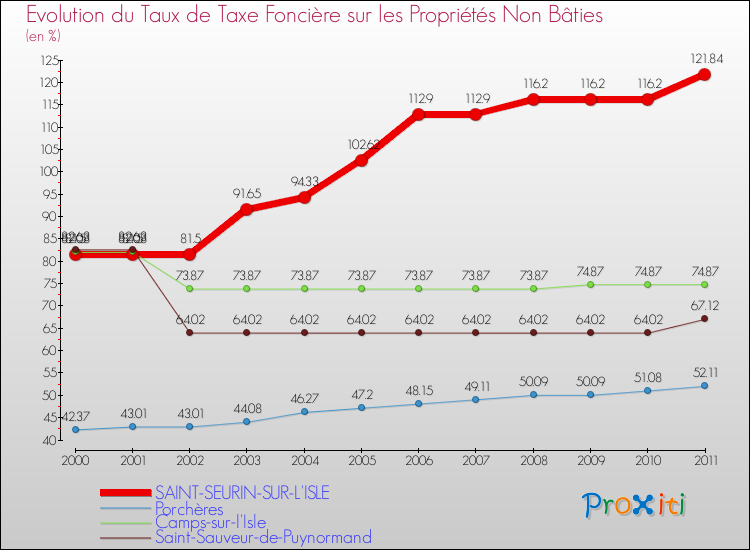 Evolution du taux de la taxe foncière sur les immeubles et terrains non batis pour SAINT-SEURIN-SUR-L'ISLE et les communes proches Comparaison des taux de la taxe foncière sur les immeubles et terrains non batis pour SAINT-SEURIN-SUR-L'ISLE et les communes voisines