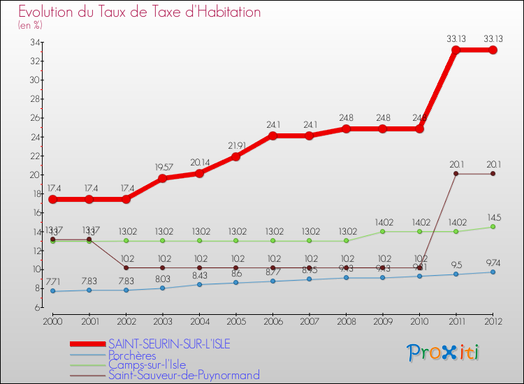 Evolution du taux de la taxe d'habitation pour SAINT-SEURIN-SUR-L'ISLE et les communes proches Comparaison des taux de la taxe d'habitation pour SAINT-SEURIN-SUR-L'ISLE et les communes voisines