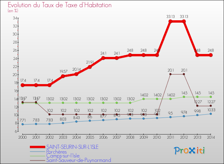 Evolution du taux de la taxe d'habitation pour SAINT-SEURIN-SUR-L'ISLE et les communes proches de 2000 à 2014 Comparaison des taux de la taxe d'habitation pour SAINT-SEURIN-SUR-L'ISLE et les communes voisines de 2000 à 2014