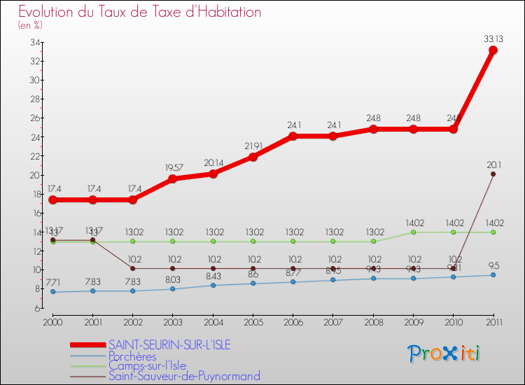Evolution du taux de la taxe d'habitation pour SAINT-SEURIN-SUR-L'ISLE et les communes proches Comparaison des taux de la taxe d'habitation pour SAINT-SEURIN-SUR-L'ISLE et les communes voisines