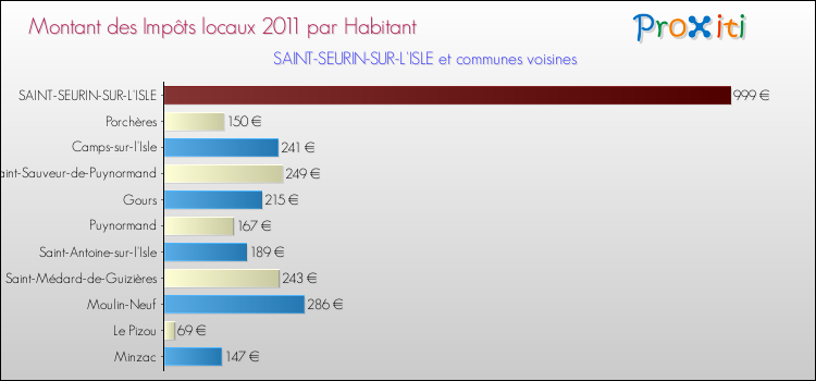Montant des impôts locaux par Habitant pour SAINT-SEURIN-SUR-L'ISLE et les communes proches Comparaison des impôts locaux par habitant pour SAINT-SEURIN-SUR-L'ISLE et les communes voisines