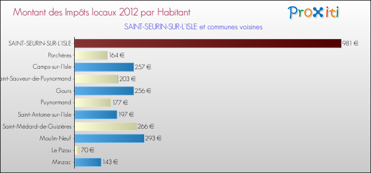 Montant des impôts locaux par Habitant pour SAINT-SEURIN-SUR-L'ISLE et les communes proches Comparaison des impôts locaux par habitant pour SAINT-SEURIN-SUR-L'ISLE et les communes voisines