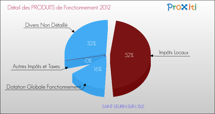 Décomposition du Budget de Fonctionnement 2012 de la commune de SAINT-SEURIN-SUR-L'ISLE Budget de Fonctionnement 2012 pour la commune de SAINT-SEURIN-SUR-L'ISLE