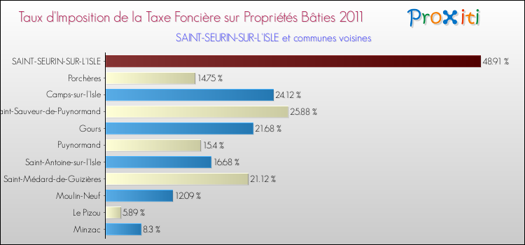 Taux d'imposition de la taxe foncière sur le bati 2011 pour SAINT-SEURIN-SUR-L'ISLE et les communes proches Comparaison des taux d'imposition de la taxe foncière sur le bati 2011 pour SAINT-SEURIN-SUR-L'ISLE et les communes voisines