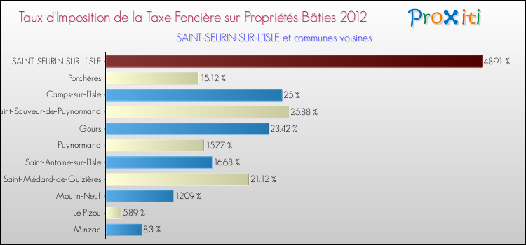 Taux d'imposition de la taxe foncière sur le bati 2012 pour SAINT-SEURIN-SUR-L'ISLE et les communes proches Comparaison des taux d'imposition de la taxe foncière sur le bati 2012 pour SAINT-SEURIN-SUR-L'ISLE et les communes voisines