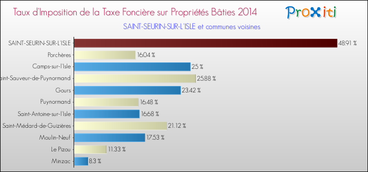 Comparaison des taux d'imposition de la taxe foncière sur le bati 2014 pour SAINT-SEURIN-SUR-L'ISLE et les communes voisines