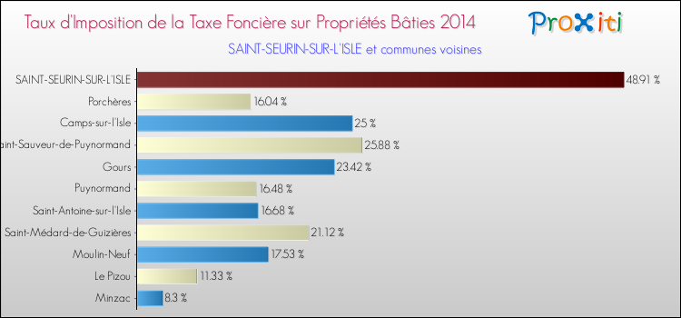 Taux d'imposition de la taxe foncière sur le bati 2014 pour SAINT-SEURIN-SUR-L'ISLE et les communes proches Comparaison des taux d'imposition de la taxe foncière sur le bati 2014 pour SAINT-SEURIN-SUR-L'ISLE et les communes voisines
