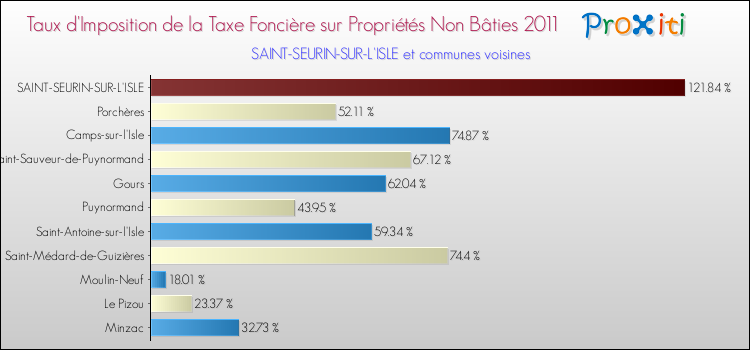 Taux d'imposition de la taxe foncière sur les immeubles et terrains non batis 2011 pour SAINT-SEURIN-SUR-L'ISLE et les communes proches Comparaison des taux d'imposition de la taxe foncière sur les immeubles et terrains non batis 2011 pour SAINT-SEURIN-SUR-L'ISLE et les communes voisines