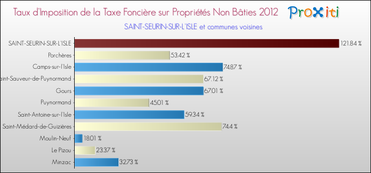 Taux d'imposition de la taxe foncière sur les immeubles et terrains non batis 2012 pour SAINT-SEURIN-SUR-L'ISLE et les communes proches Comparaison des taux d'imposition de la taxe foncière sur les immeubles et terrains non batis 2012 pour SAINT-SEURIN-SUR-L'ISLE et les communes voisines