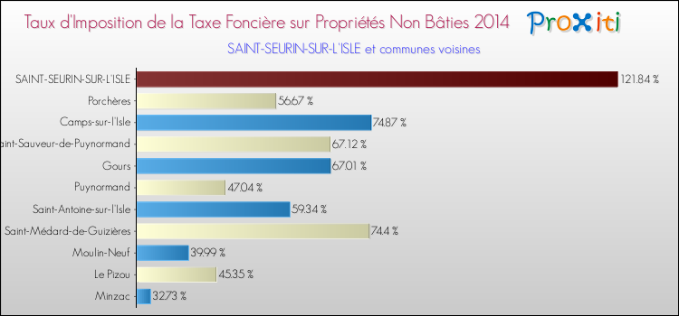 Taux d'imposition de la taxe foncière sur les immeubles et terrains non batis 2014 pour SAINT-SEURIN-SUR-L'ISLE et les communes proches Comparaison des taux d'imposition de la taxe foncière sur les immeubles et terrains non batis 2014 pour SAINT-SEURIN-SUR-L'ISLE et les communes voisines