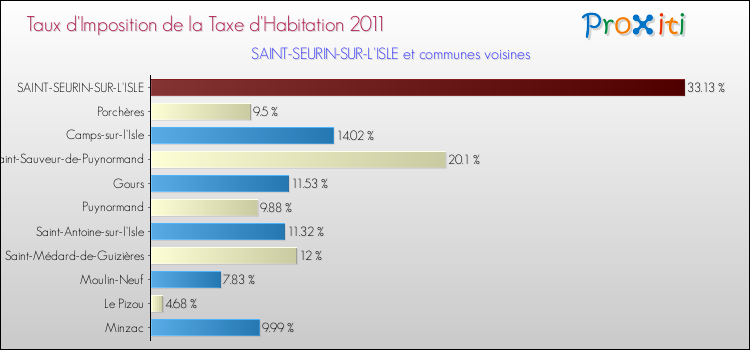 Taux d'imposition de la taxe d'habitation 2011 pour SAINT-SEURIN-SUR-L'ISLE et les communes proches Comparaison des taux d'imposition de la taxe d'habitation 2011 pour SAINT-SEURIN-SUR-L'ISLE et les communes voisines