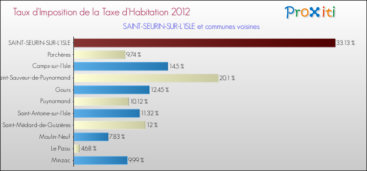 Comparaison des taux d'imposition de la taxe d'habitation 2012 pour SAINT-SEURIN-SUR-L'ISLE et les communes voisines