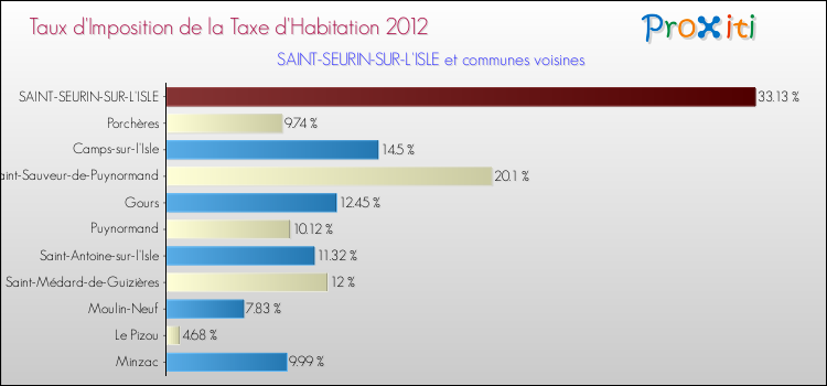 Taux d'imposition de la taxe d'habitation 2012 pour SAINT-SEURIN-SUR-L'ISLE et les communes proches Comparaison des taux d'imposition de la taxe d'habitation 2012 pour SAINT-SEURIN-SUR-L'ISLE et les communes voisines