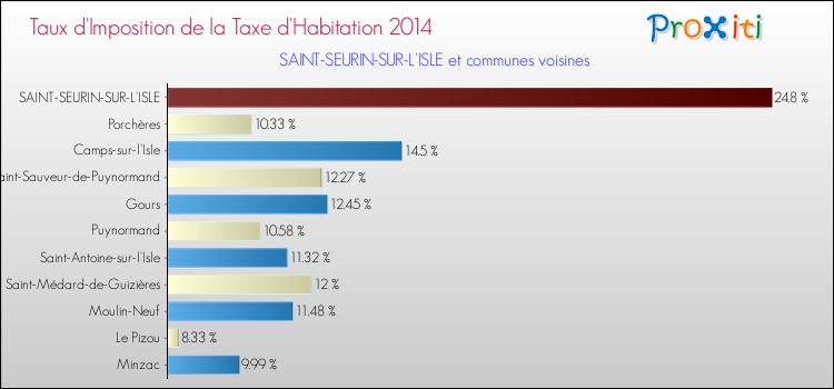 Comparaison des taux d'imposition de la taxe d'habitation 2014 pour SAINT-SEURIN-SUR-L'ISLE et les communes voisines