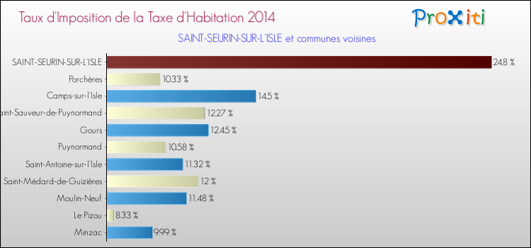 Taux d'imposition de la taxe d'habitation 2014 pour SAINT-SEURIN-SUR-L'ISLE et les communes proches Comparaison des taux d'imposition de la taxe d'habitation 2014 pour SAINT-SEURIN-SUR-L'ISLE et les communes voisines