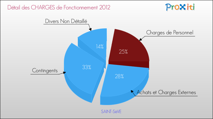 Décomposition des Charges de Fonctionnement 2012 de la commune de SAINT-SèVE Charges de Fonctionnement 2012 pour la commune de SAINT-SèVE