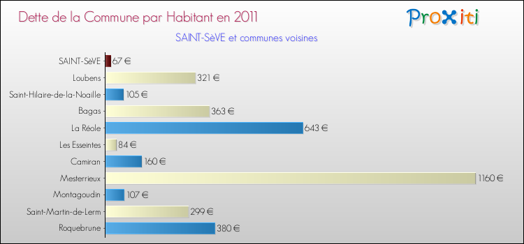 Dette par habitant de la commune en 2011 pour SAINT-SèVE et les communes proches Comparaison de la dette par habitant de la commune en 2011 pour SAINT-SèVE et les communes voisines