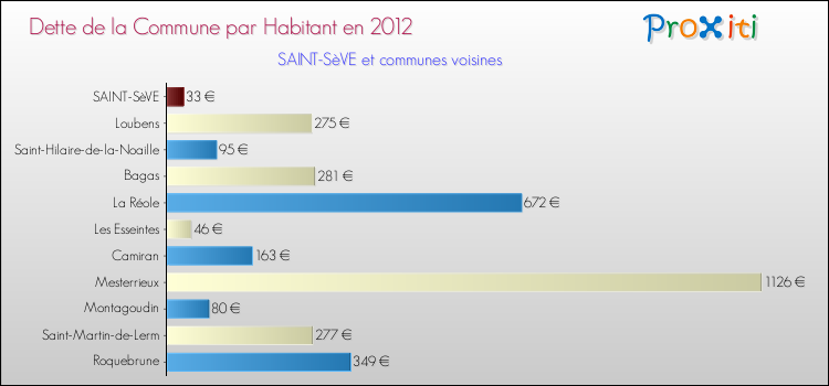 Dette par habitant de la commune en 2012 pour SAINT-SèVE et les communes proches Comparaison de la dette par habitant de la commune en 2012 pour SAINT-SèVE et les communes voisines