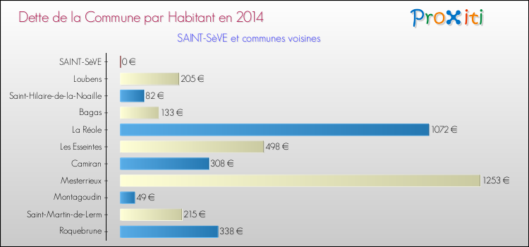 Dette par habitant de la commune en 2014 pour SAINT-SèVE et les communes proches Comparaison de la dette par habitant de la commune en 2014 pour SAINT-SèVE et les communes voisines
