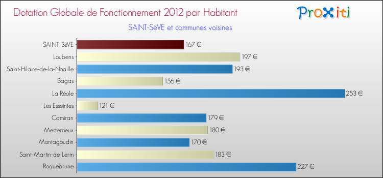 Montant des dotations globales de fonctionnement DGF par Habitant pour SAINT-SèVE et les communes proches Comparaison des des dotations globales de fonctionnement DGF par habitant pour SAINT-SèVE et les communes voisines