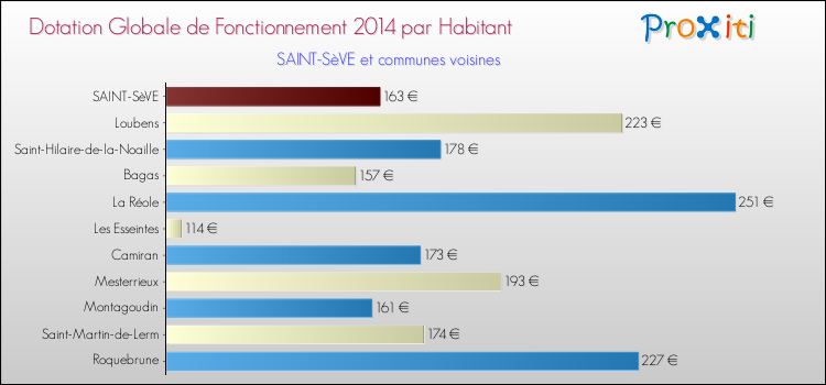 Montant des dotations globales de fonctionnement DGF par Habitant pour SAINT-SèVE et les communes proches en 2014. Comparaison des des dotations globales de fonctionnement DGF par habitant pour SAINT-SèVE et les communes voisines en 2014.