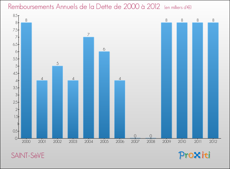 Evolution de l'annuité de la dette pour la commune de SAINT-SèVE de 2000 à 2012 Annuités de la dette pour SAINT-SèVE de 2000 à 2012