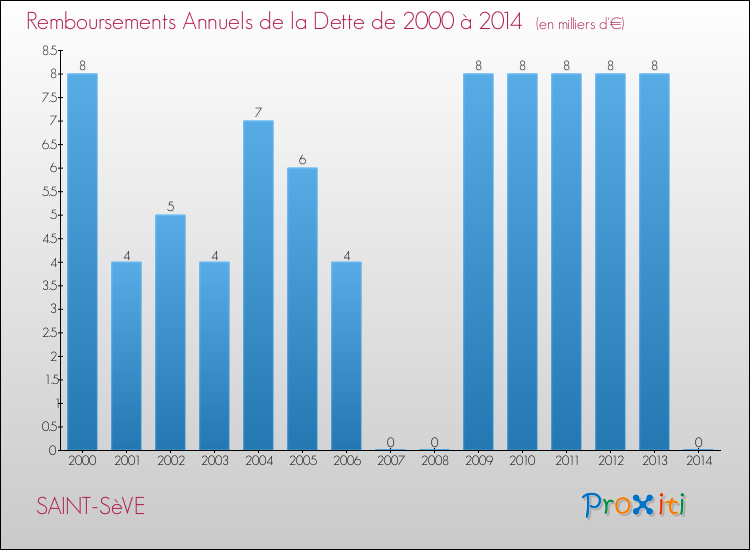 Evolution de l'annuité de la dette pour la commune de SAINT-SèVE de 2000 à 2014 Annuités de la dette pour SAINT-SèVE de 2000 à 2014