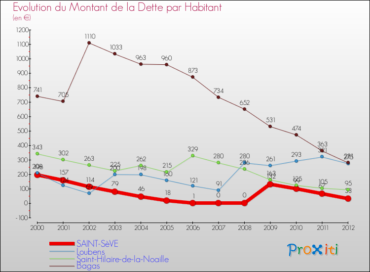 Evolution de la dette par habitant pour la commune de SAINT-SèVE et les communes proches de 2000 à 2012 Comparaison de la dette par habitant pour SAINT-SèVE et les communes voisines de 2000 à 2012