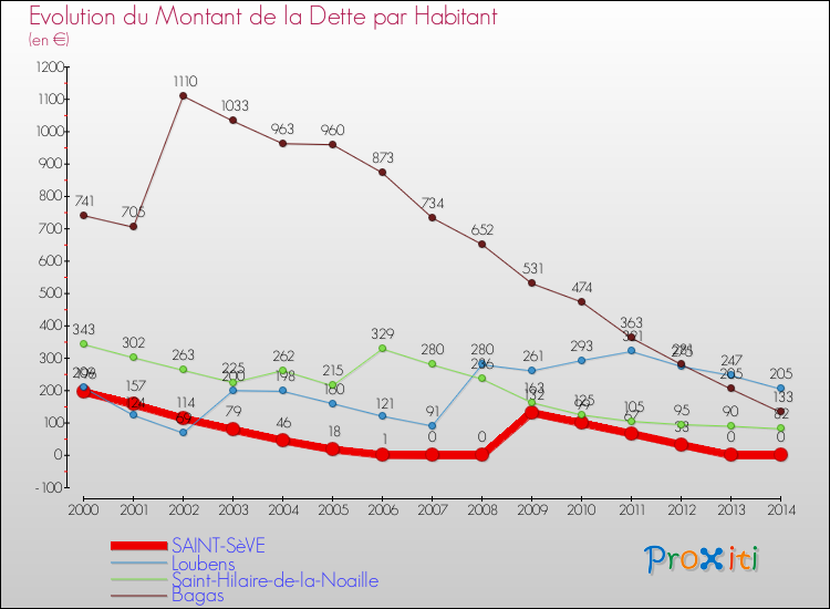 Evolution de la dette par habitant pour la commune de SAINT-SèVE et les communes proches de 2000 à 2014 Comparaison de la dette par habitant pour SAINT-SèVE et les communes voisines de 2000 à 2014