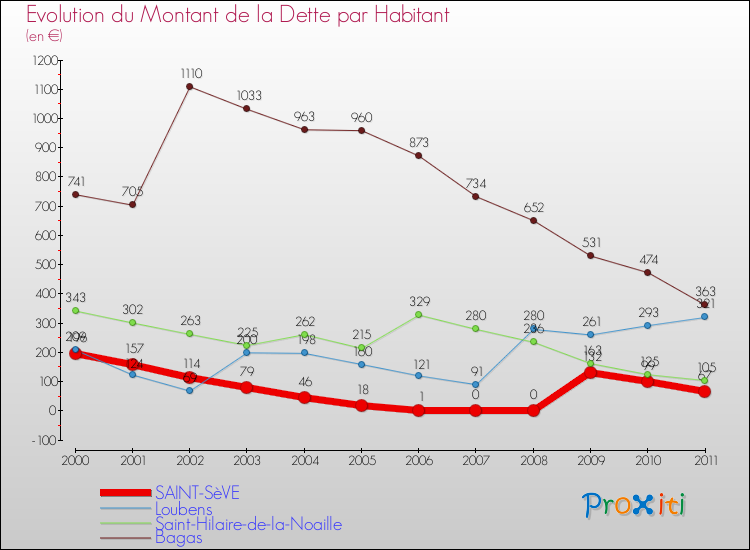 Evolution de la dette par habitant pour la commune de SAINT-SèVE et les communes proches Comparaison de la dette par habitant pour SAINT-SèVE et les communes voisines