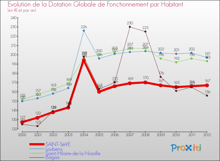 Evolution et montant de la dotation globale de fonctionnement par Habitant pour SAINT-SèVE et les communes proches Comparaison des dotations globales de fonctionnement par habitant pour SAINT-SèVE et les communes voisines