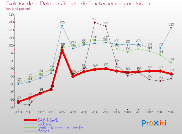 Evolution et montant de la dotation globale de fonctionnement par Habitant pour SAINT-SèVE et les communes proches de 2000 à 2014. Comparaison des dotations globales de fonctionnement par habitant pour SAINT-SèVE et les communes voisines de 2000 à 2014.