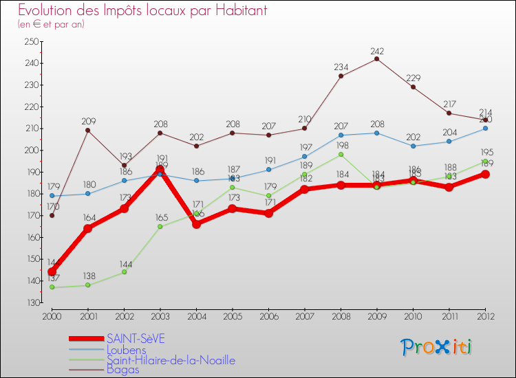 Evolution et montant des impôts locaux par Habitant pour SAINT-SèVE et les communes proches Comparaison des impôts locaux par habitant pour SAINT-SèVE et les communes voisines