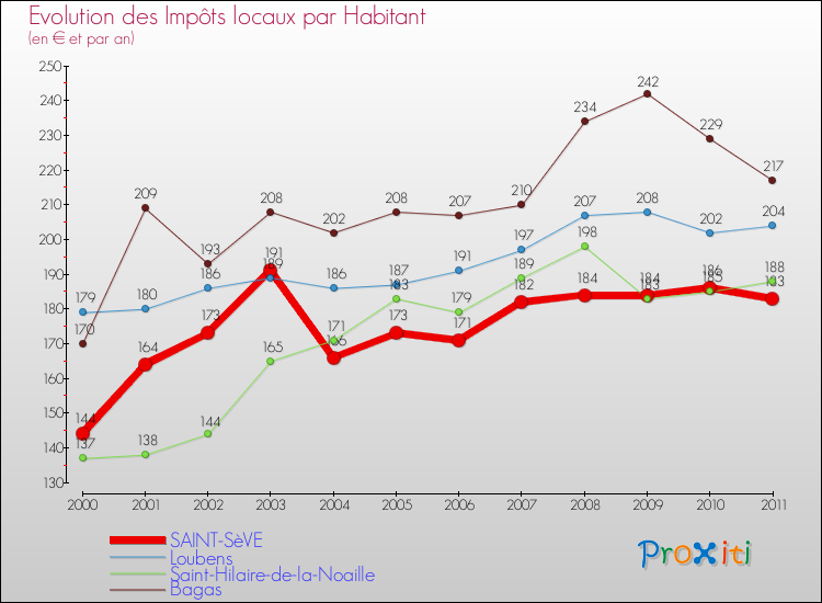 Evolution et montant des impôts locaux par Habitant pour SAINT-SèVE et les communes proches Comparaison des impôts locaux par habitant pour SAINT-SèVE et les communes voisines