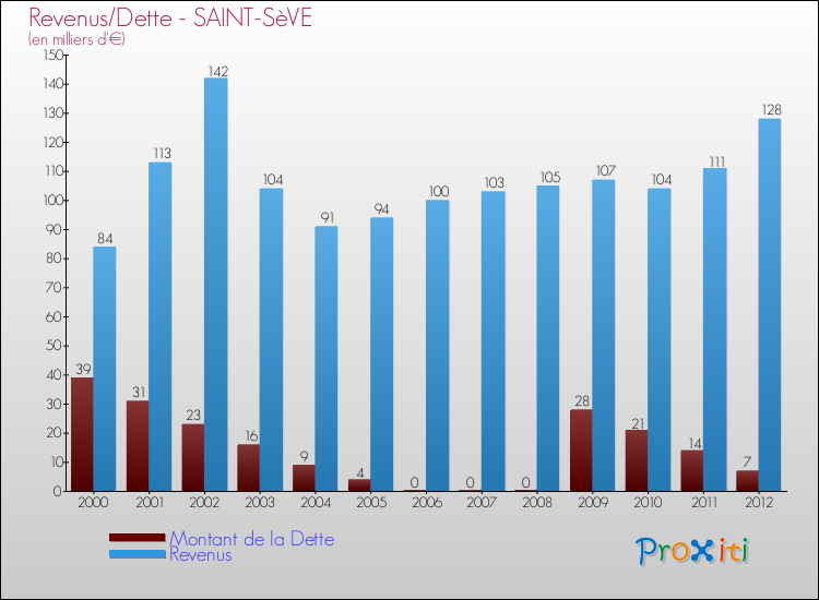 Evolution comparée de la dette et des revenus pour la commune de SAINT-SèVE de 2000 à 2012 Comparaison de la dette et des revenus pour SAINT-SèVE de 2000 à 2012