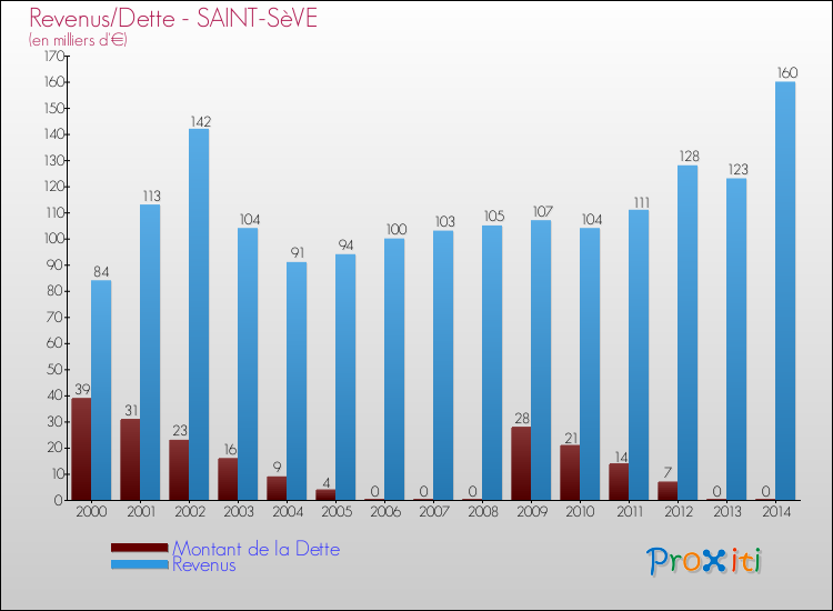 Evolution comparée de la dette et des revenus pour la commune de SAINT-SèVE de 2000 à 2014 Comparaison de la dette et des revenus pour SAINT-SèVE de 2000 à 2014