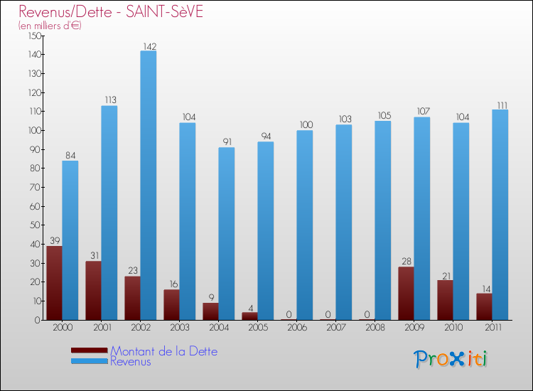 Evolution comparée de la dette et des revenus pour la commune de SAINT-SèVE de 2000 à 2011 Comparaison de la dette et des revenus pour SAINT-SèVE de 2000 à 2011