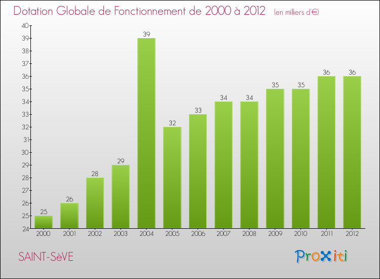 Evolution du montant de la Dotation Globale de Fonctionnement pour la commune de SAINT-SèVE de 2000 à 2012 Evolution du montant de la Dotation Globale de Fonctionnement pour SAINT-SèVE de 2000 à 2012
