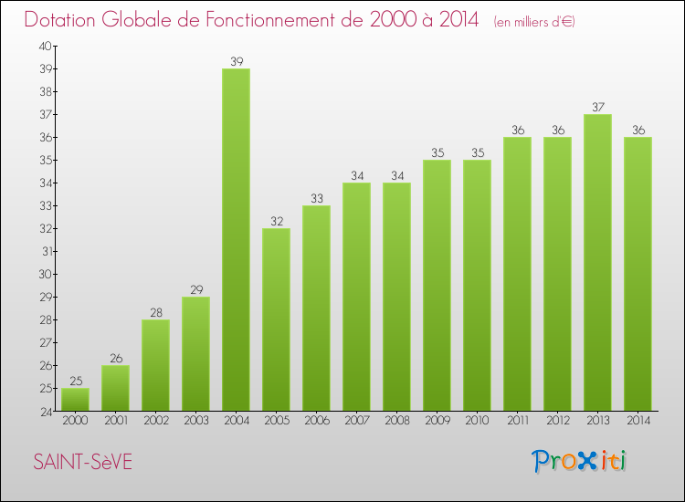 Evolution du montant de la Dotation Globale de Fonctionnement pour la commune de SAINT-SèVE de 2000 à 2014 Evolution du montant de la Dotation Globale de Fonctionnement pour SAINT-SèVE de 2000 à 2014